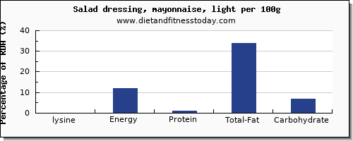 lysine and nutrition facts in salad dressing per 100g
